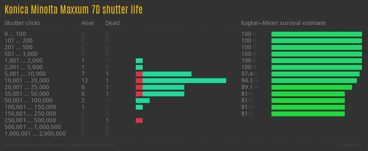 Konica Minolta Maxxum 7D shutter life
