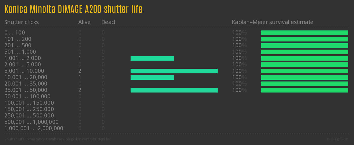 Konica Minolta DiMAGE A200 shutter life
