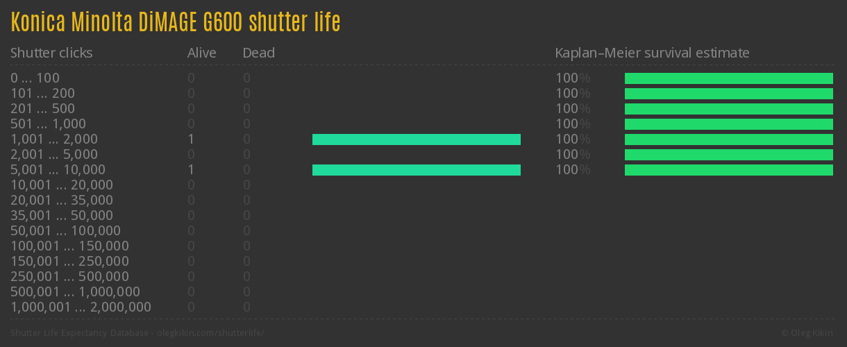 Konica Minolta DiMAGE G600 shutter life