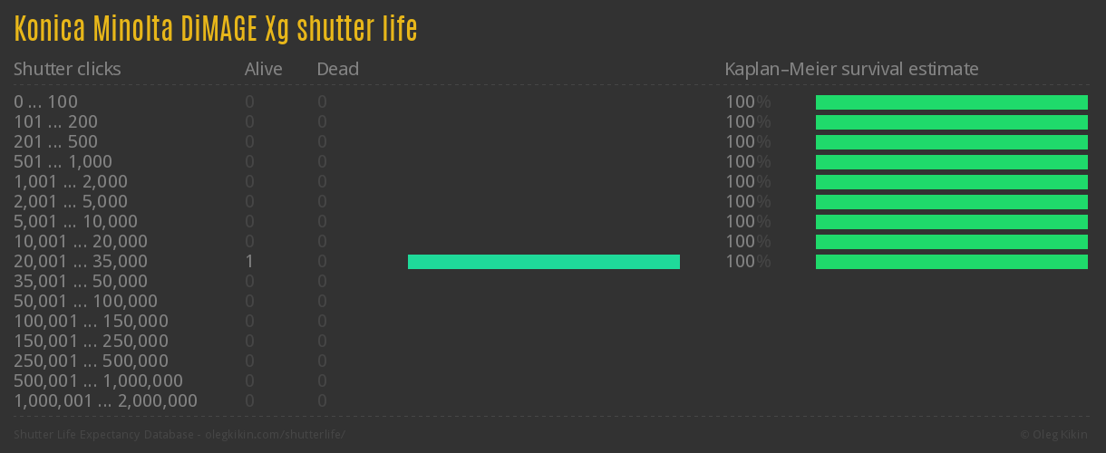 Konica Minolta DiMAGE Xg shutter life