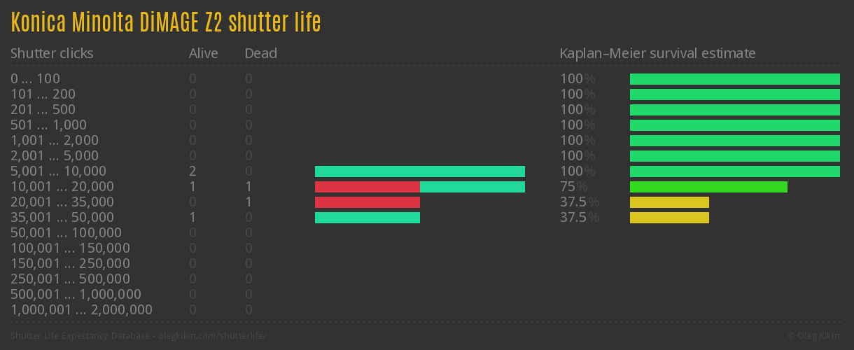 Konica Minolta DiMAGE Z2 shutter life