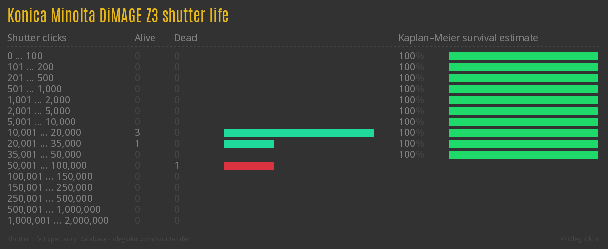 Konica Minolta DiMAGE Z3 shutter life