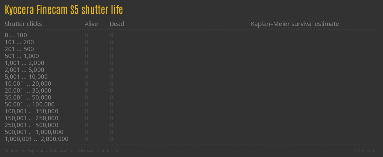 Kyocera Finecam S5 shutter life