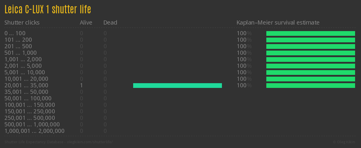 Leica C-LUX 1 shutter life