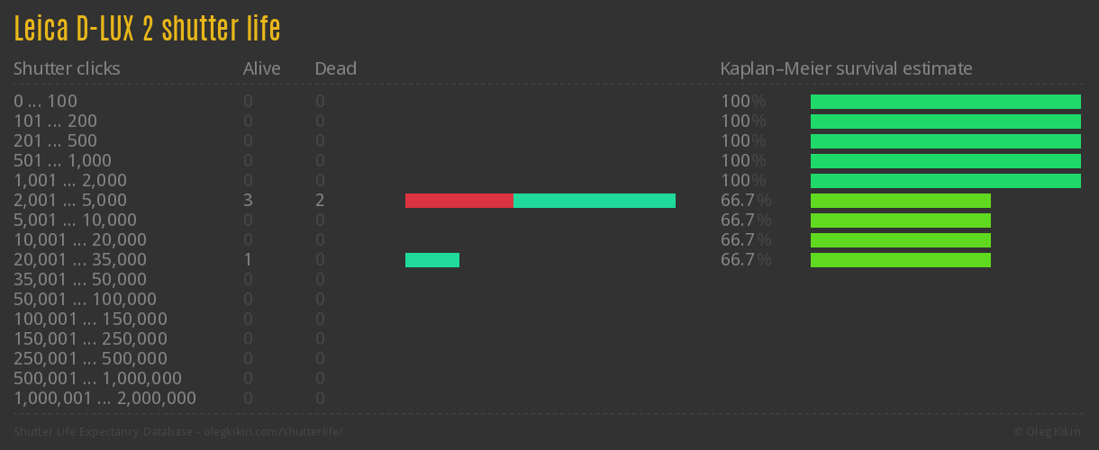 Leica D-LUX 2 shutter life