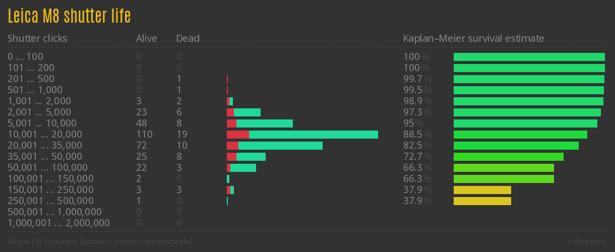 Leica M8 shutter life