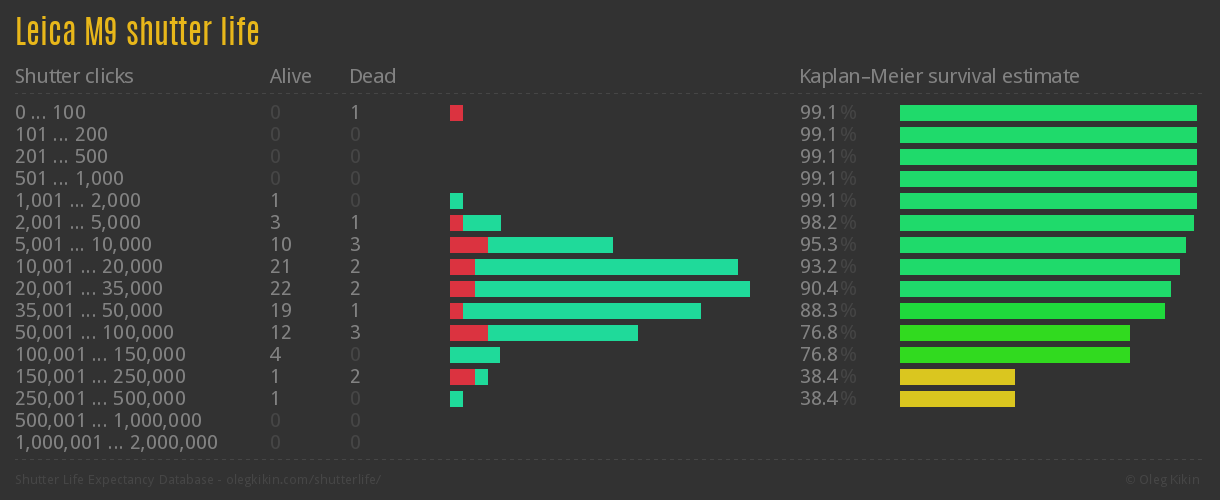 Leica M9 shutter life