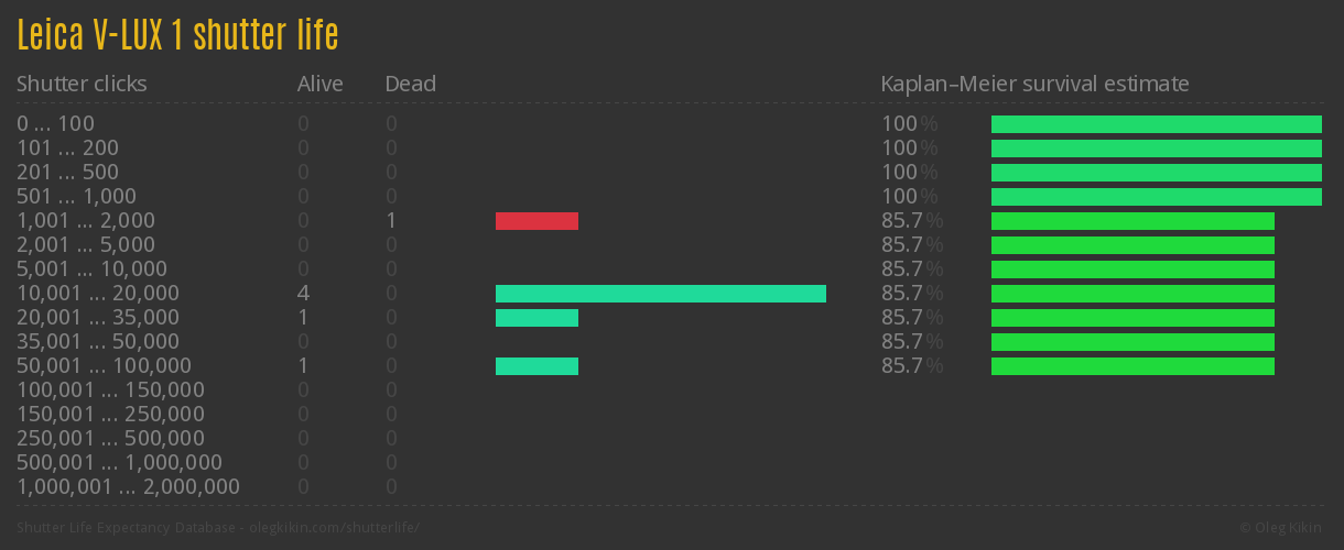 Leica V-LUX 1 shutter life