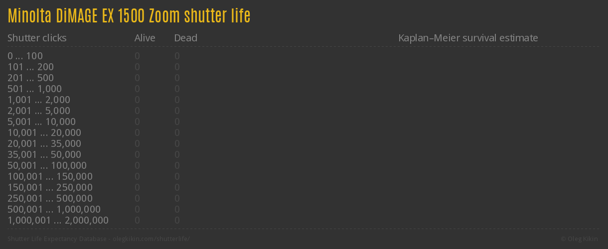 Minolta DiMAGE EX 1500 Zoom shutter life