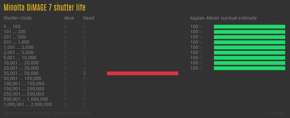 Minolta DiMAGE 7 shutter life