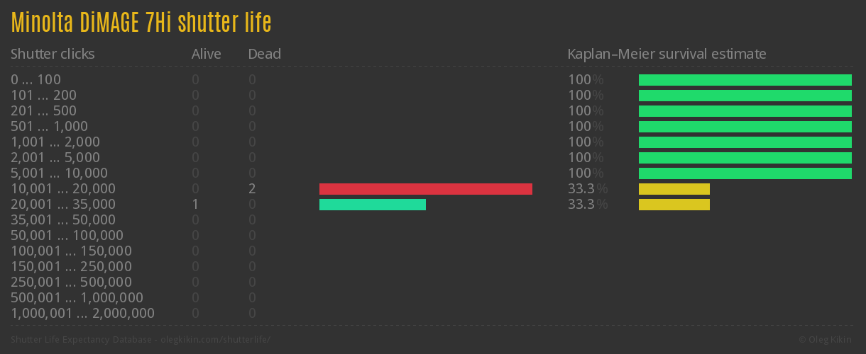 Minolta DiMAGE 7Hi shutter life