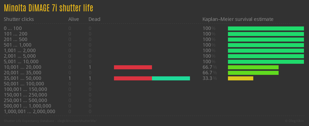 Minolta DiMAGE 7i shutter life