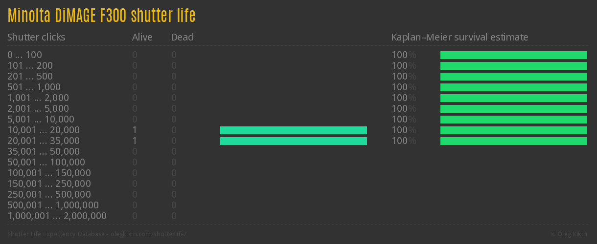 Minolta DiMAGE F300 shutter life