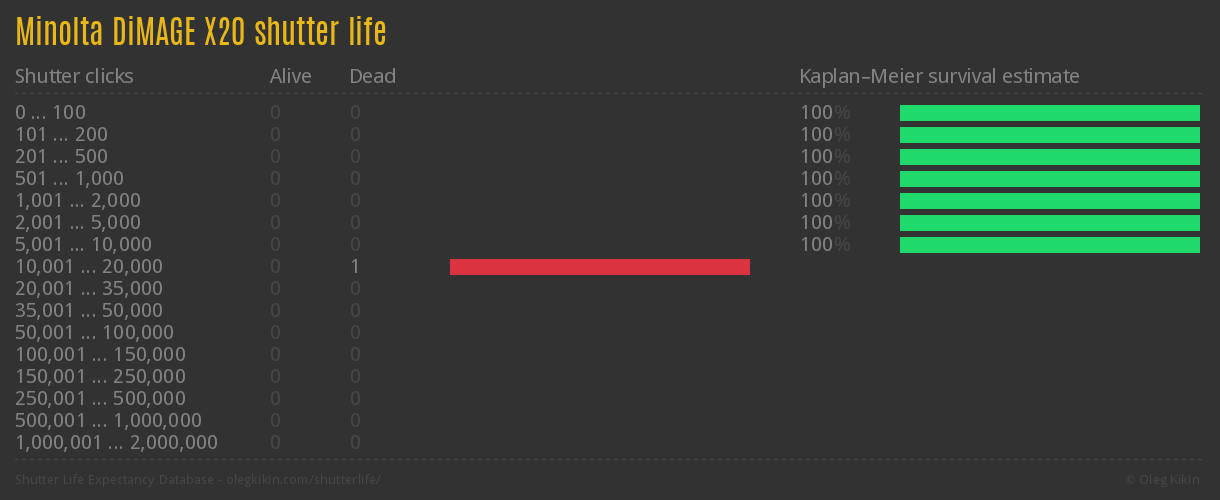 Minolta DiMAGE X20 shutter life