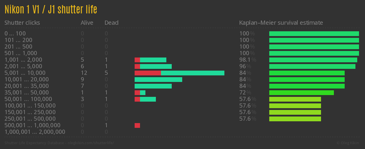 Nikon 1 V1 / J1 shutter life