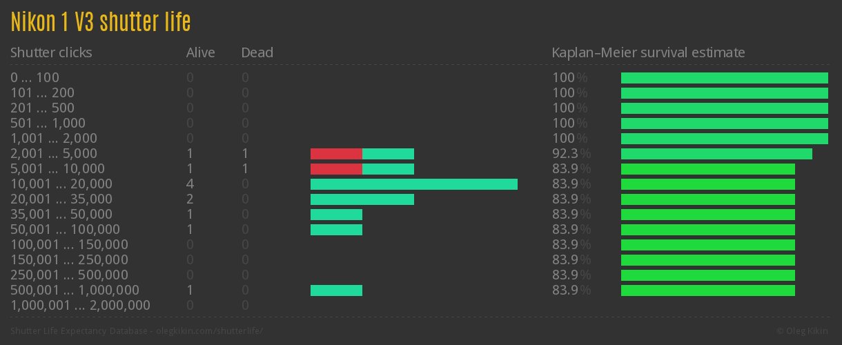 Nikon 1 V3 shutter life