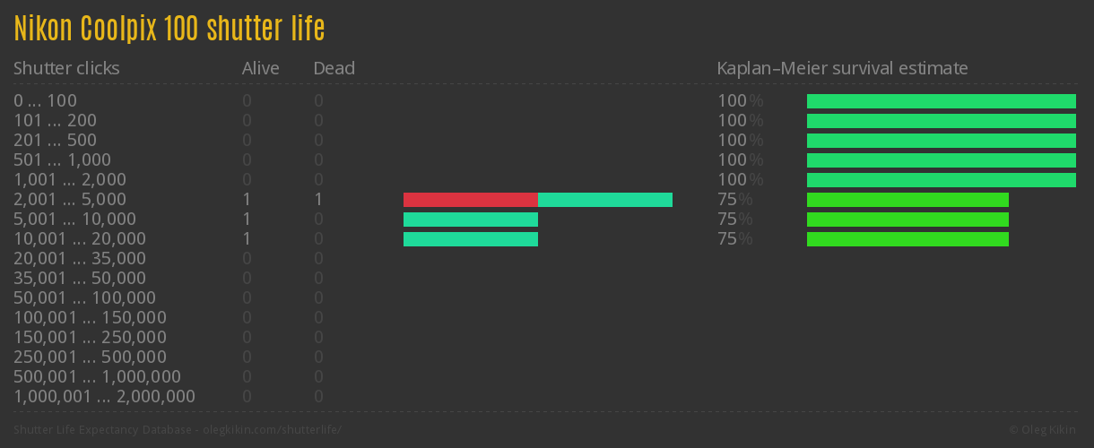 Nikon Coolpix 100 shutter life