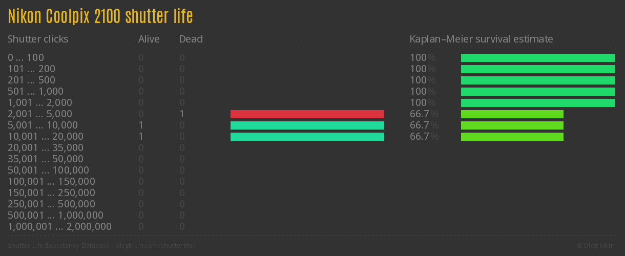 Nikon Coolpix 2100 shutter life