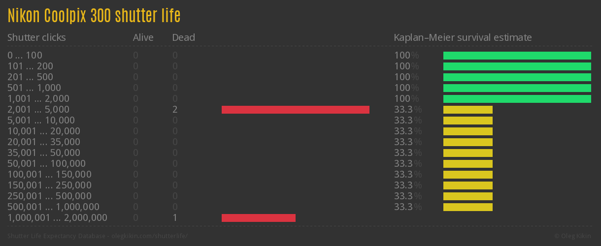 Nikon Coolpix 300 shutter life