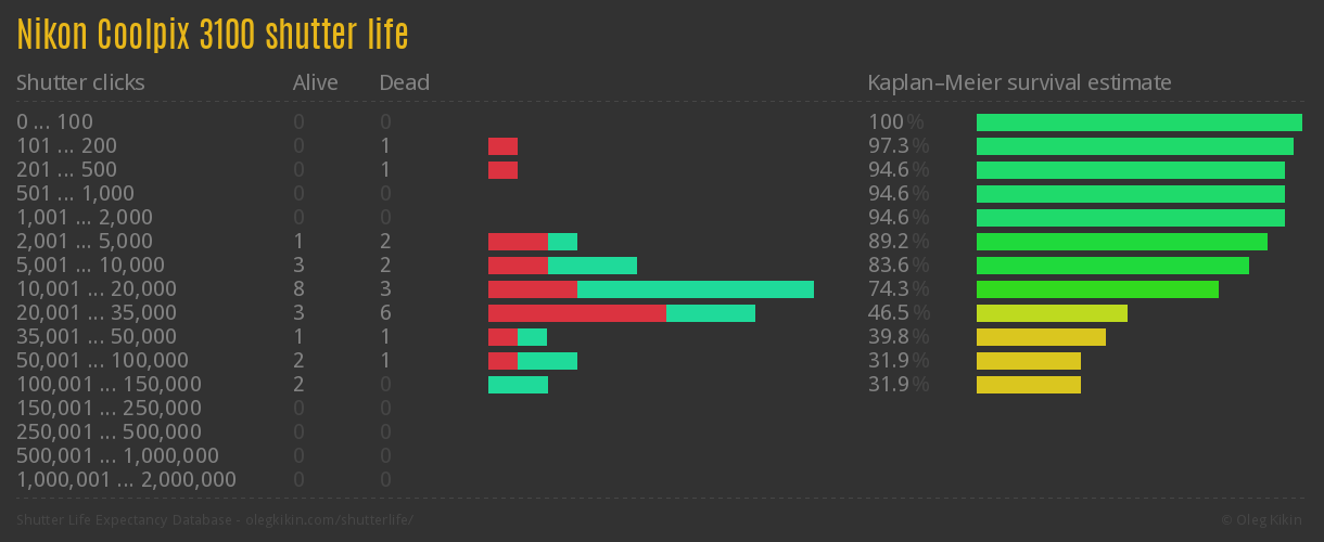Nikon Coolpix 3100 shutter life