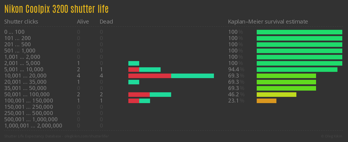 Nikon Coolpix 3200 shutter life