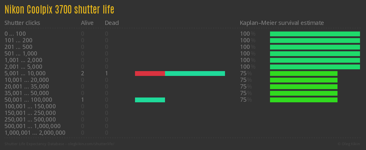 Nikon Coolpix 3700 shutter life