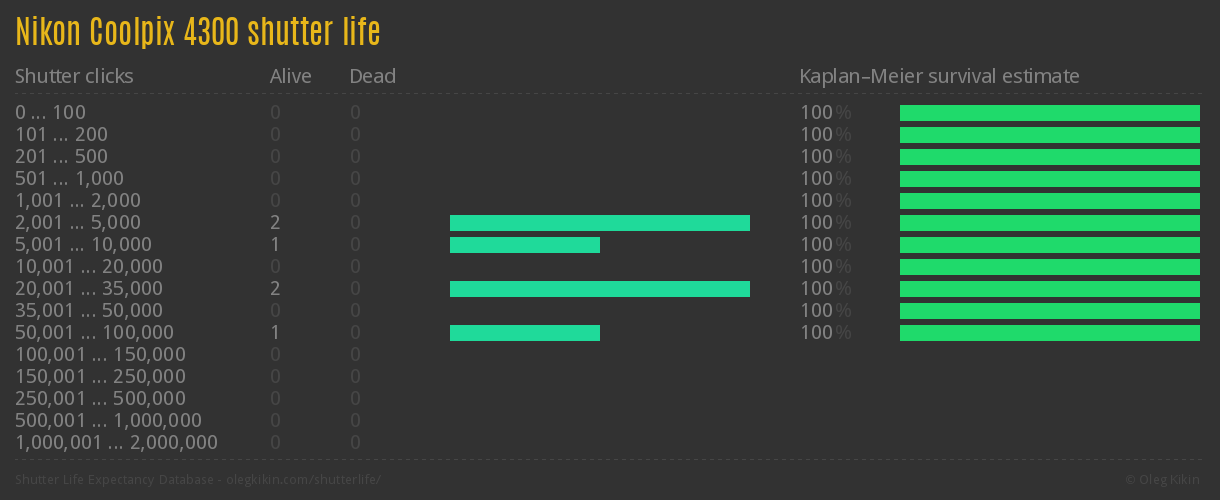 Nikon Coolpix 4300 shutter life