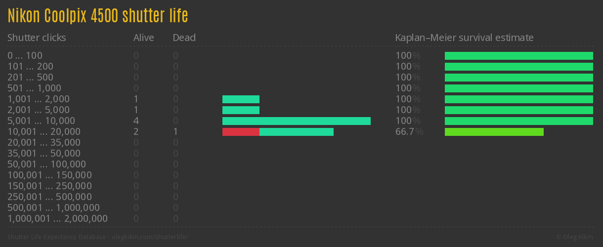 Nikon Coolpix 4500 shutter life