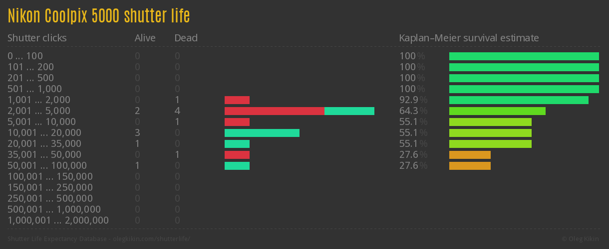 Nikon Coolpix 5000 shutter life