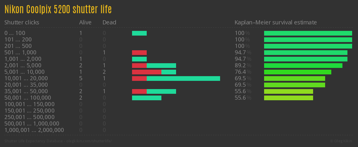 Nikon Coolpix 5200 shutter life