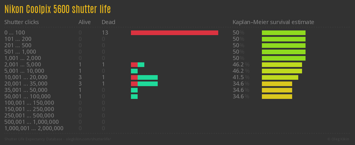 Nikon Coolpix 5600 shutter life