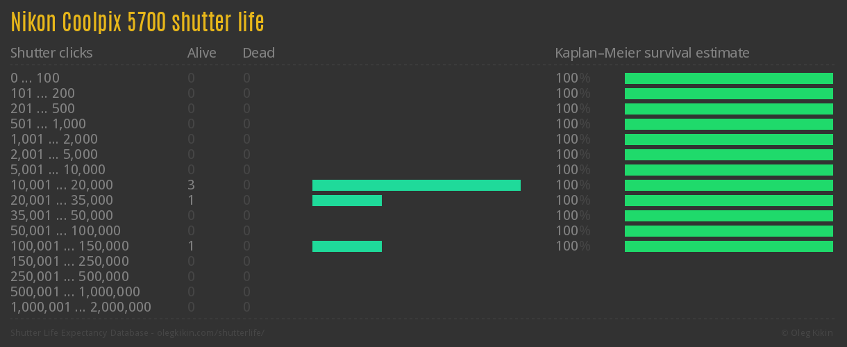 Nikon Coolpix 5700 shutter life