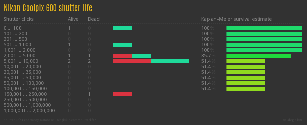 Nikon Coolpix 600 shutter life
