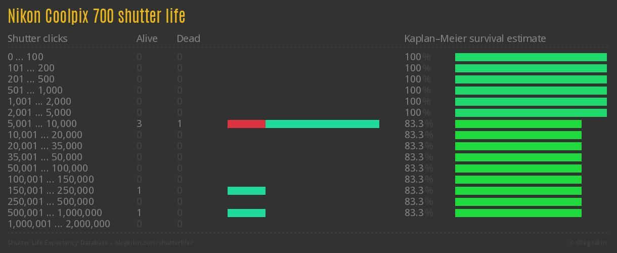 Nikon Coolpix 700 shutter life