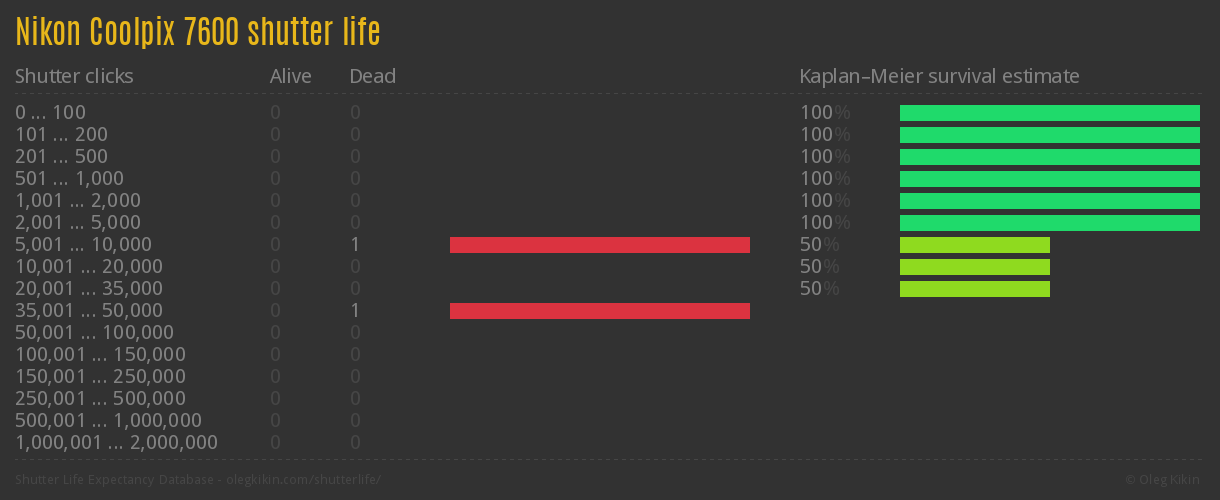 Nikon Coolpix 7600 shutter life