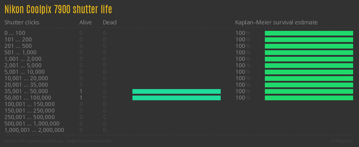 Nikon Coolpix 7900 shutter life