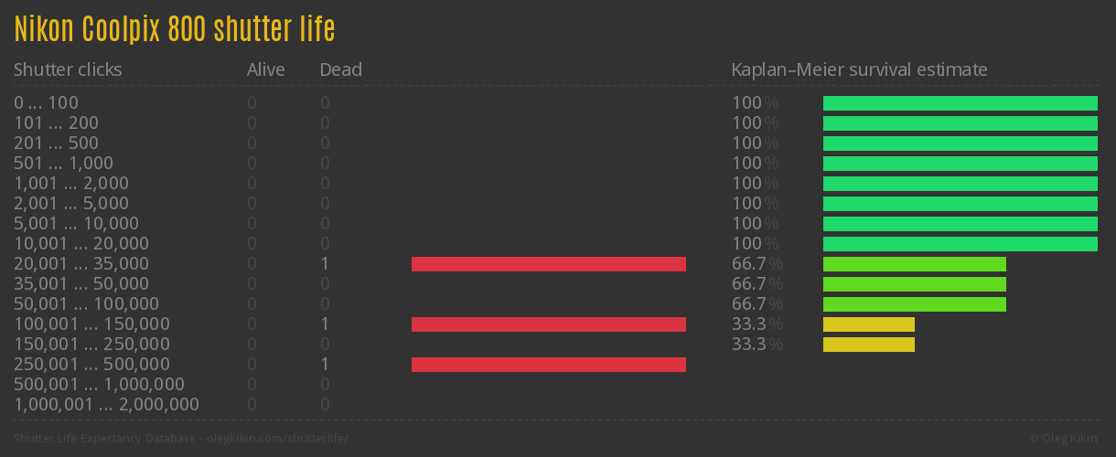Nikon Coolpix 800 shutter life