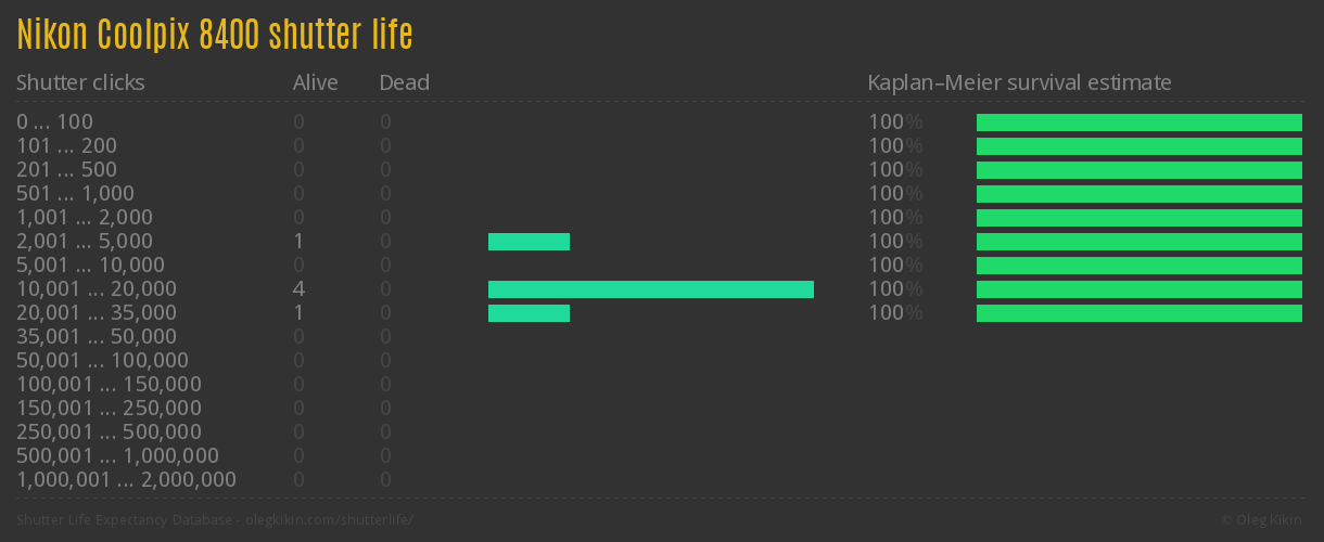 Nikon Coolpix 8400 shutter life
