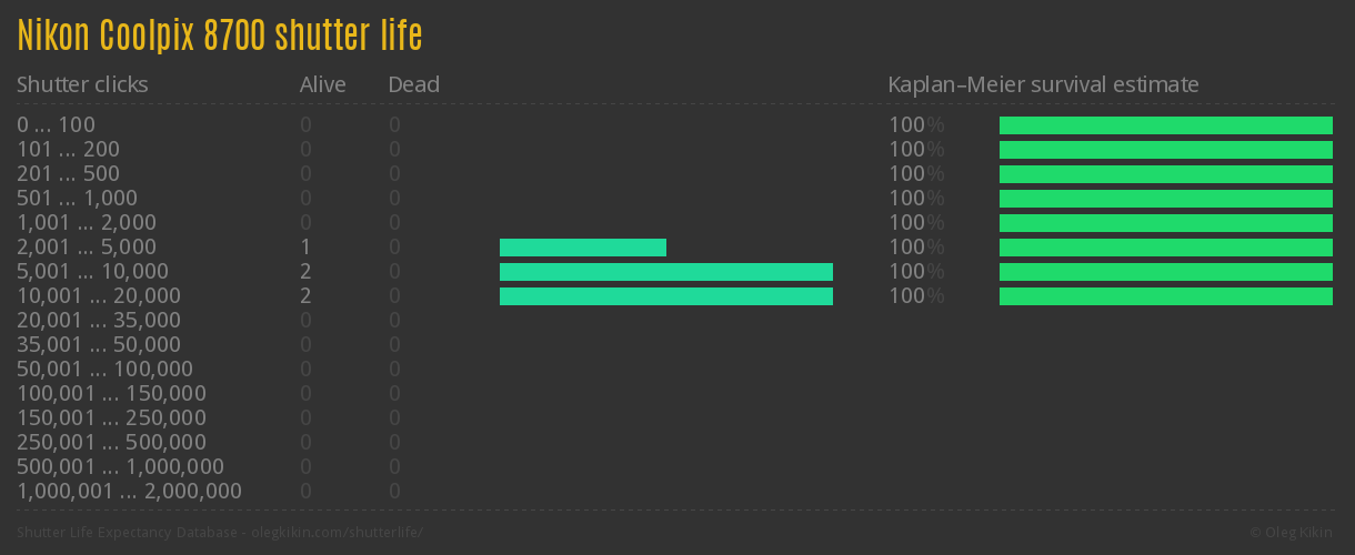 Nikon Coolpix 8700 shutter life