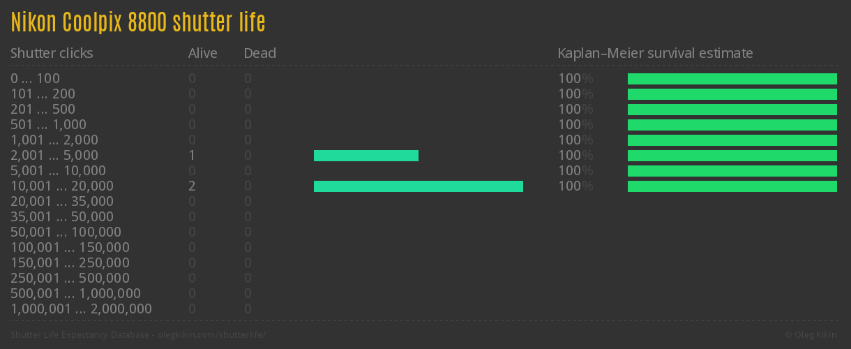 Nikon Coolpix 8800 shutter life