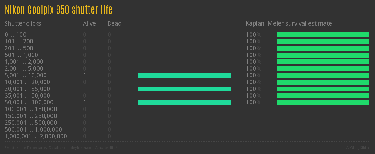 Nikon Coolpix 950 shutter life