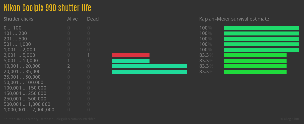 Nikon Coolpix 990 shutter life