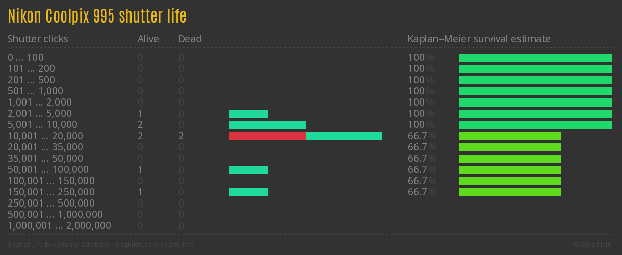 Nikon Coolpix 995 shutter life