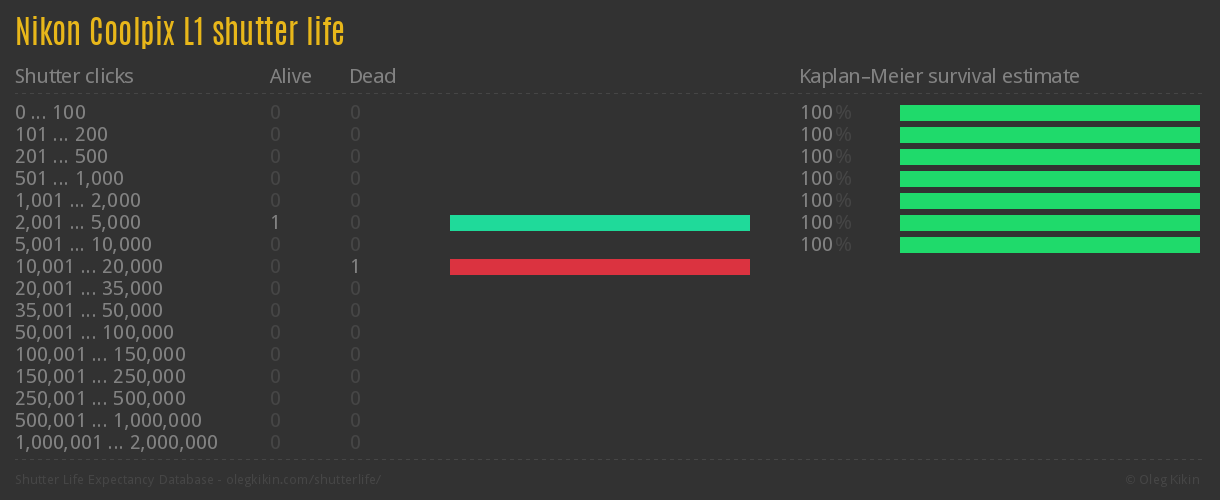 Nikon Coolpix L1 shutter life