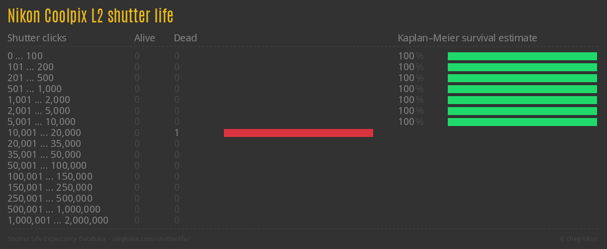 Nikon Coolpix L2 shutter life
