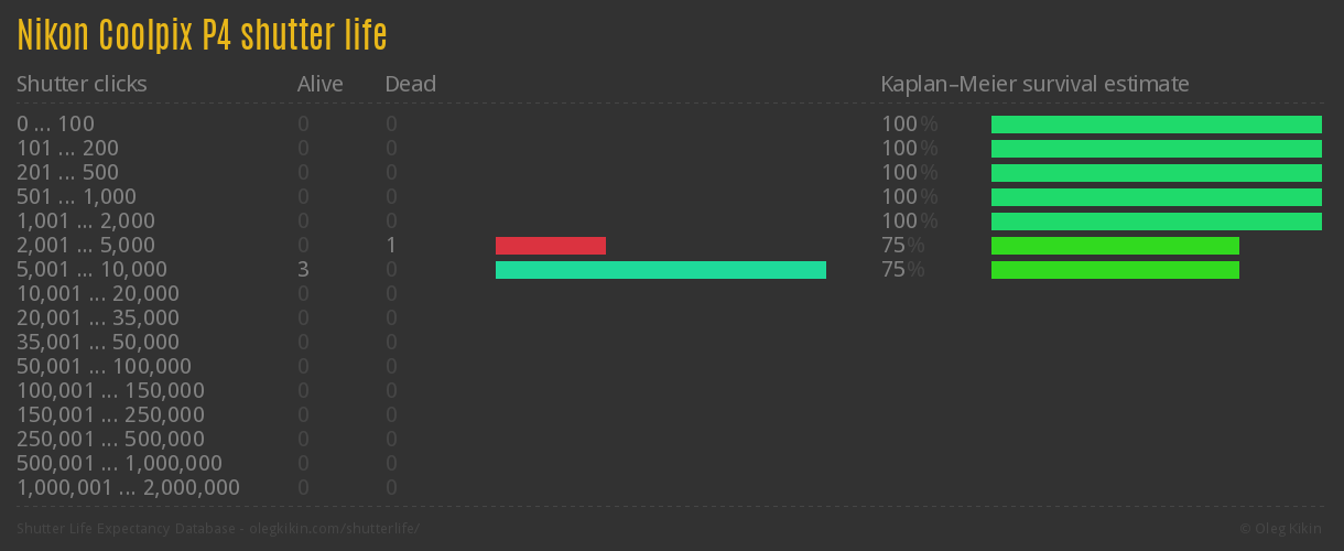 Nikon Coolpix P4 shutter life
