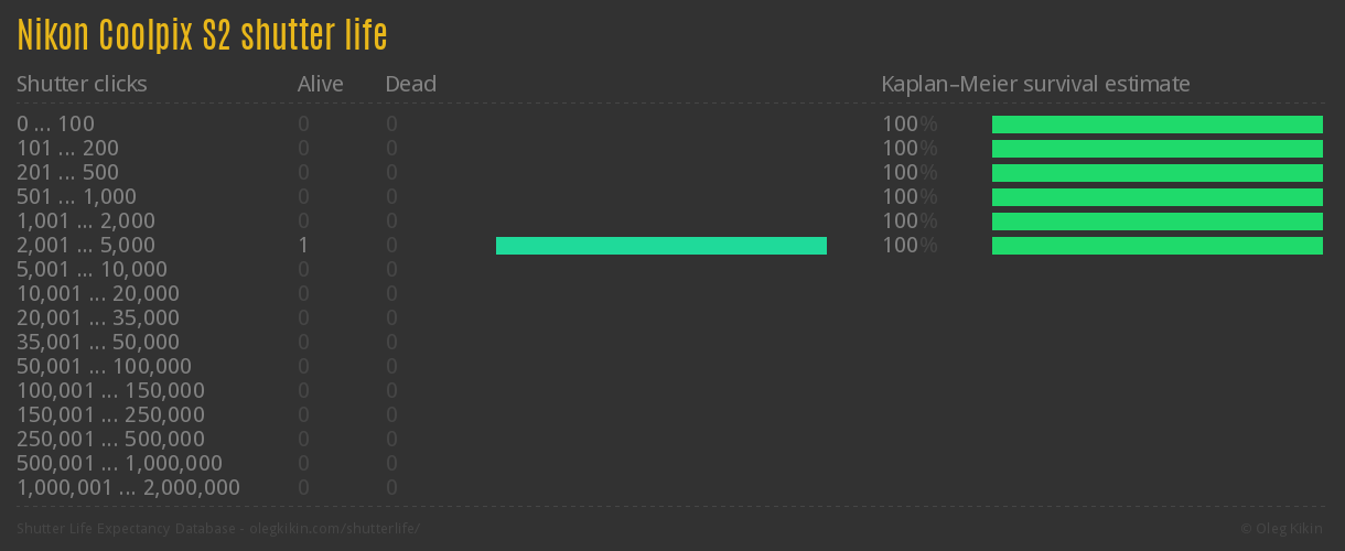 Nikon Coolpix S2 shutter life