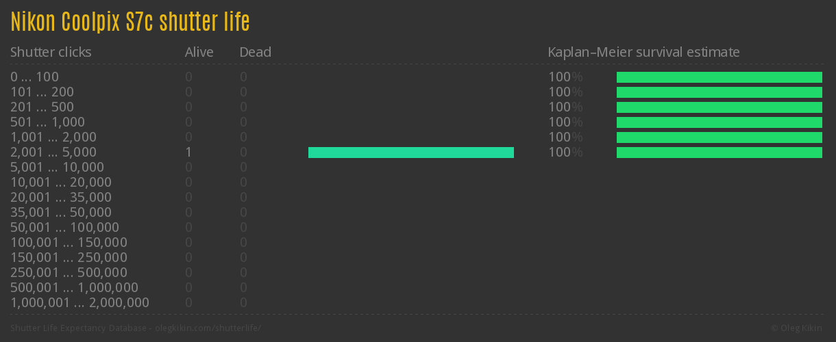 Nikon Coolpix S7c shutter life