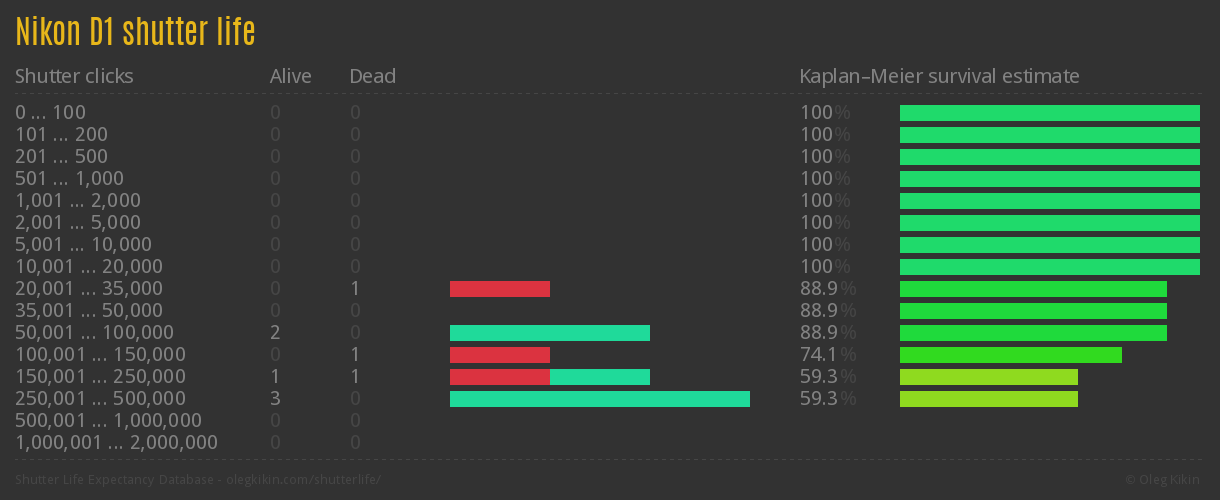 Nikon D1 shutter life