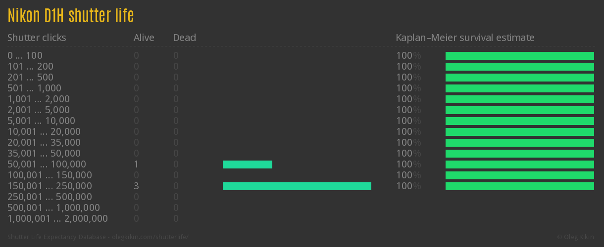 Nikon D1H shutter life